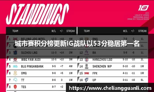 城市赛积分榜更新IG战队以53分稳居第一名